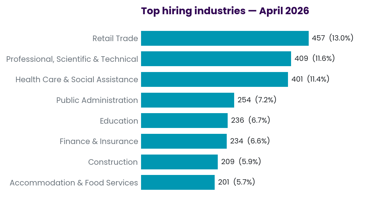 Industries