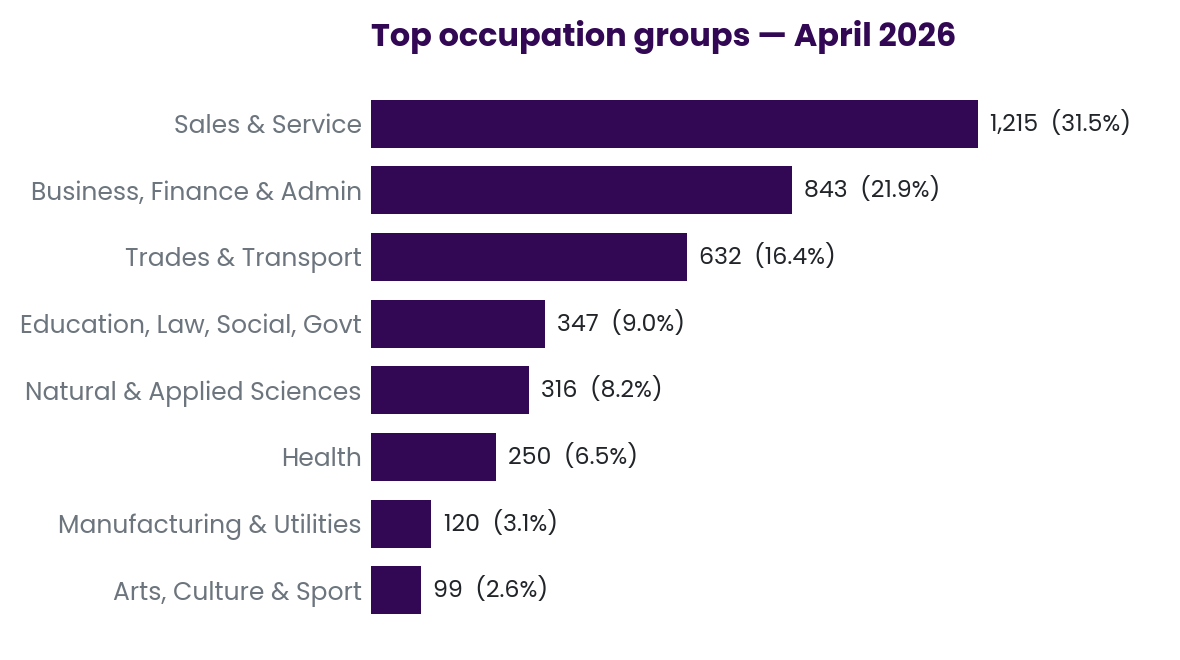 Occupations