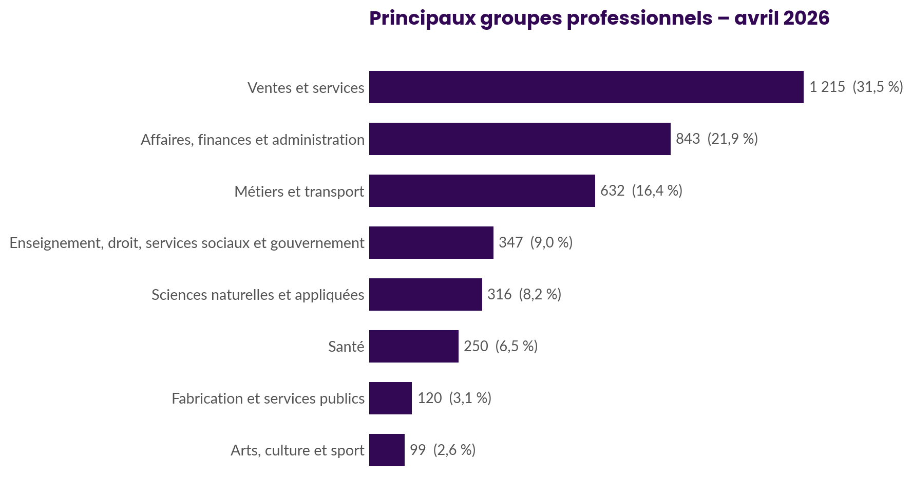 Occupations