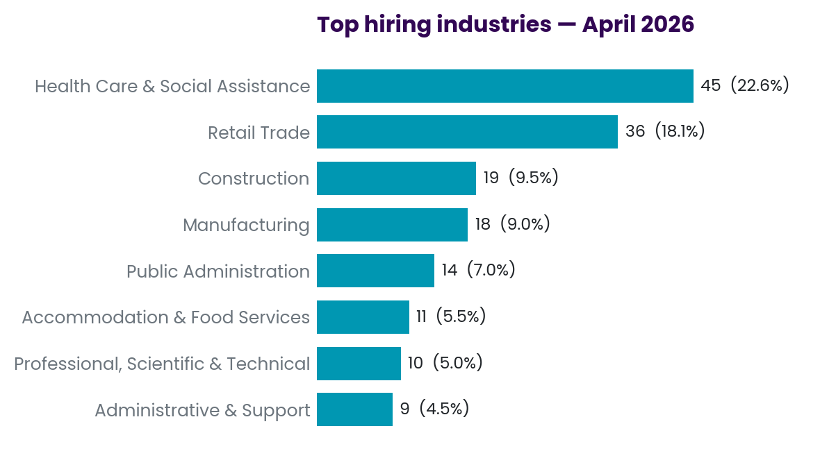 Industries