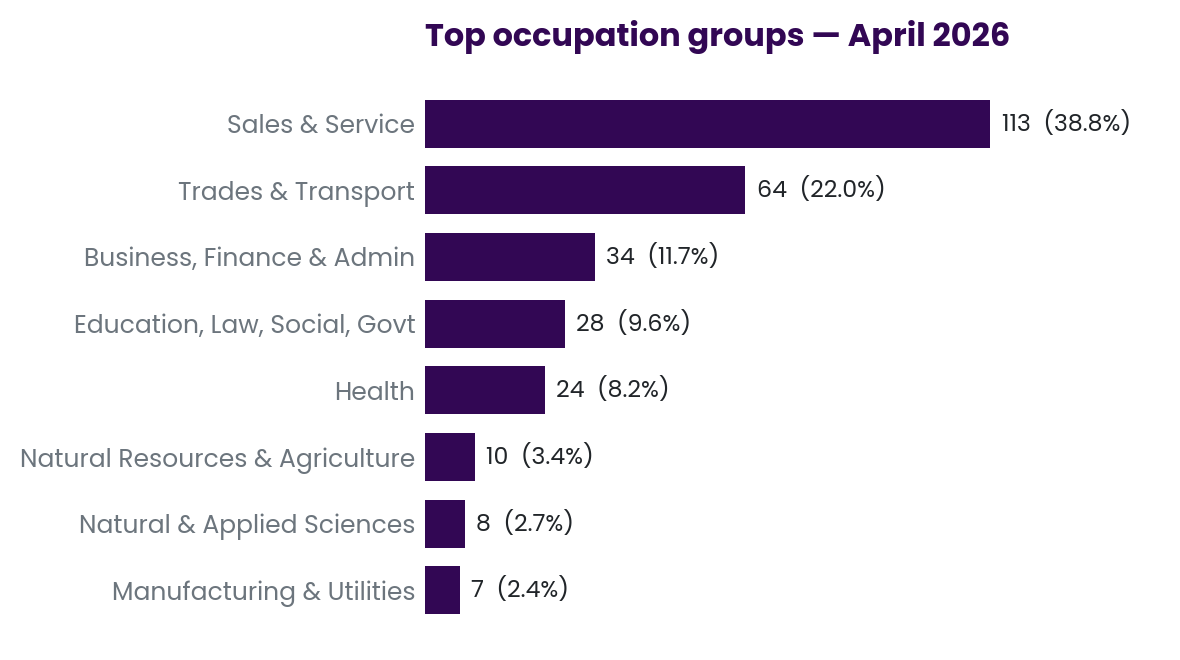 Occupations
