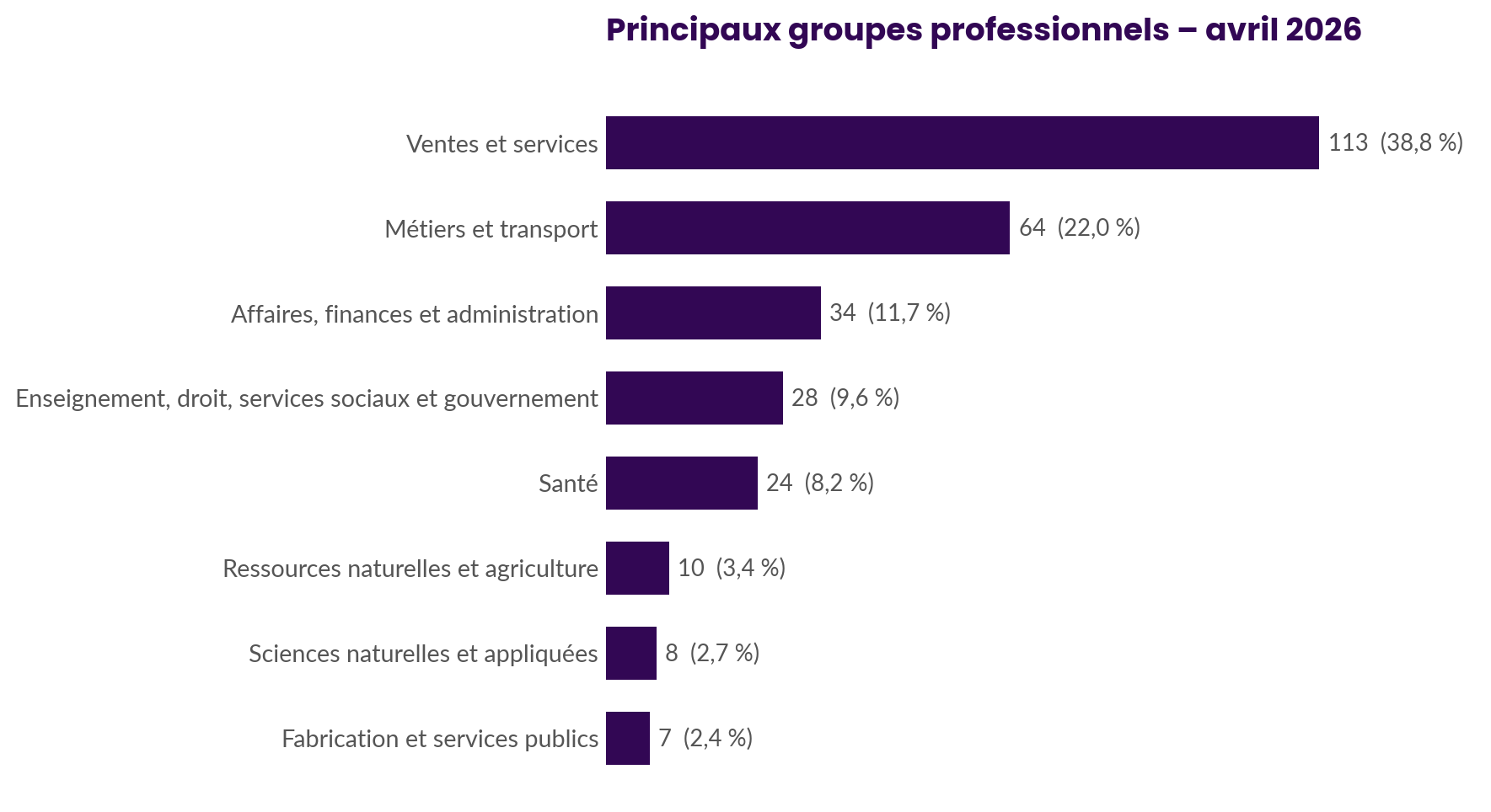 Occupations