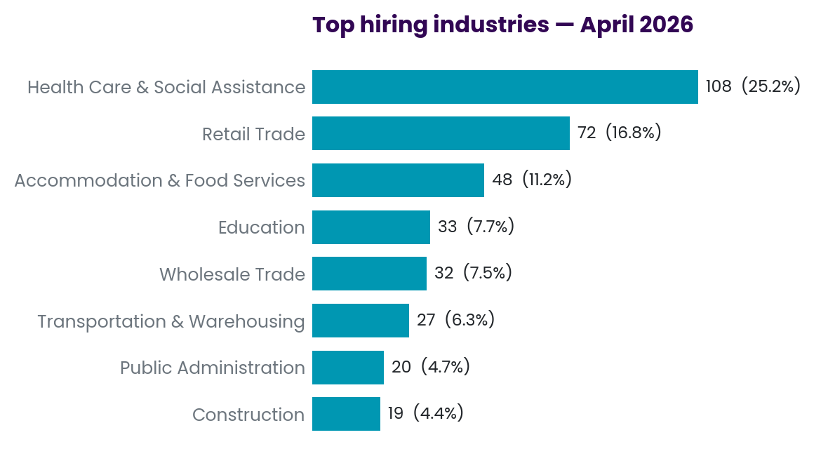 Industries