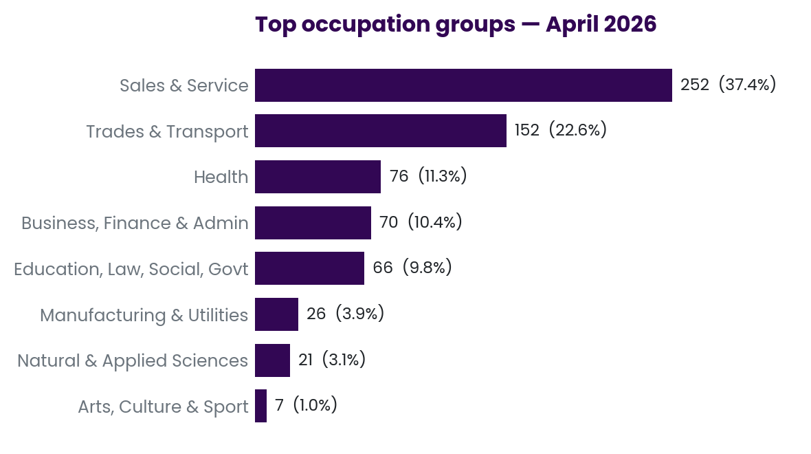 Occupations